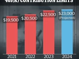 401k Contribution Limits Soar in 2026: What It Means for You – Financial Planning
