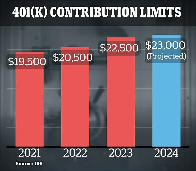 401k Contribution Limits Soar in 2026: What It Means for You – Financial Planning