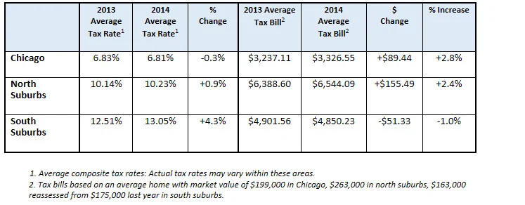 Cook County Property Tax Bills Delayed (Again): What's the Deal?